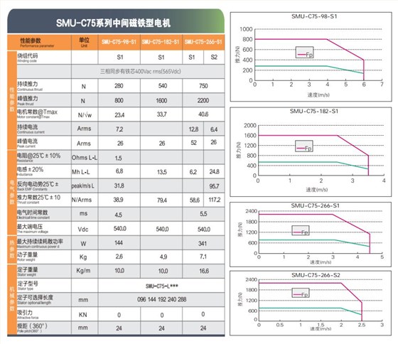 SMJ直线电机选型目录-2025版.pdf.5644b90011fa440a55635c6f1a9a67ae.20251014165846274_24